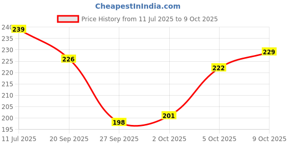 flipkart.com darshanam world Air ConditionerCover darshanam world Price History Graph from 11 Jul 2025 to 9 Oct 2025