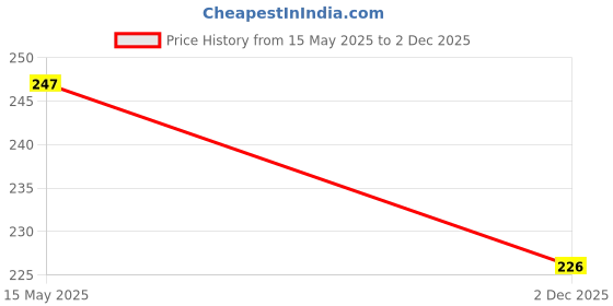 flipkart.com darshanam world Air ConditionerCover darshanam world Price History Graph from 15 May 2025 to 2 Dec 2025