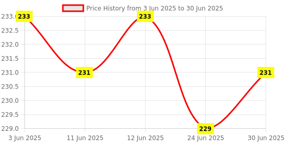 flipkart.com DARSHANAM WORLD Anti-Slip Keyboard Pad, Large Cheat Sheet Mouse Pad, Large Rubber Base Desk Mat Mousepad Price History Graph from 3 Jun 2025 to 30 Jun 2025