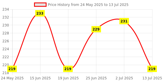 flipkart.com DARSHANAM WORLD Anti-Slip Keyboard Pad, Large Cheat Sheet Mouse Pad, Large Rubber Base Desk Mat Mousepad Price History Graph from 24 May 2025 to 13 Jul 2025