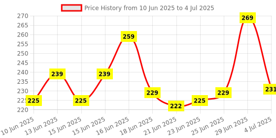 flipkart.com DARSHANAM WORLD Anti-Slip Keyboard Pad, Large Cheat Sheet Mouse Pad, Large Rubber Base Desk Mat Mousepad Price History Graph from 10 Jun 2025 to 4 Jul 2025