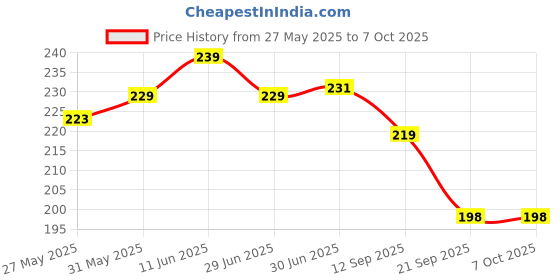 flipkart.com DARSHANAM WORLD Anti-Slip Keyboard Pad, Large Cheat Sheet Mouse Pad, Large Rubber Base Desk Mat Mousepad Price History Graph from 27 May 2025 to 6 Oct 2025
