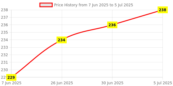 flipkart.com DARSHANAM WORLD Anti-Slip Keyboard Pad, Large Cheat Sheet Mouse Pad, Large Rubber Base Desk Mat Mousepad Price History Graph from 7 Jun 2025 to 5 Jul 2025