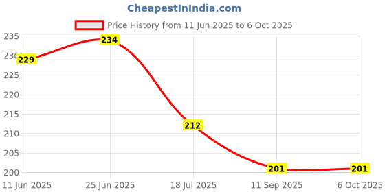 flipkart.com darshanam world Blue 183 cm Table Runner darshanam world Price History Graph from 11 Jun 2025 to 6 Oct 2025