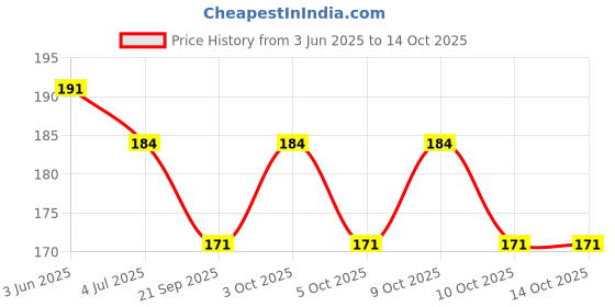 flipkart.com darshanam world Compressed Bath Towel Tablets, Pure Cotton Portable Disposable Hypoallergenic darshanam world Price History Graph from 3 Jun 2025 to 14 Oct 2025