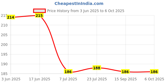 flipkart.com darshanam world Empty Cutlery Box Case darshanam world Price History Graph from 3 Jun 2025 to 5 Oct 2025