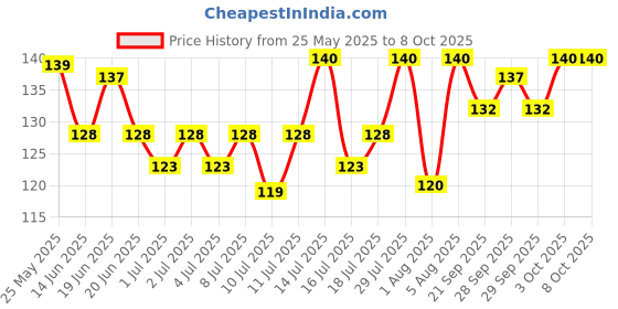 flipkart.com DARSHANAM WORLD Gaming Mat Anti-Slip Base High Durability Waterproof Mousepad Mousepad Price History Graph from 25 May 2025 to 8 Oct 2025