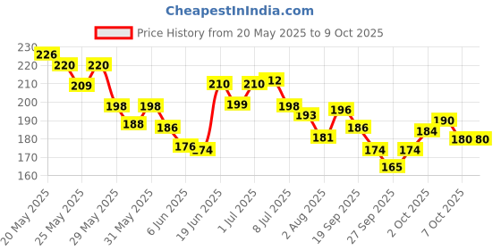 flipkart.com darshanam world golden Wooden Money Saving Box |Counting target money box | Coin box for saving Coin Bank darshanam world Price History Graph from 20 May 2025 to 9 Oct 2025