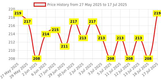 flipkart.com DARSHANAM WORLD Keyboard Mat, Mouse Pad Shortcut Keys Desk Mats for Office Mousepad Price History Graph from 27 May 2025 to 16 Jul 2025