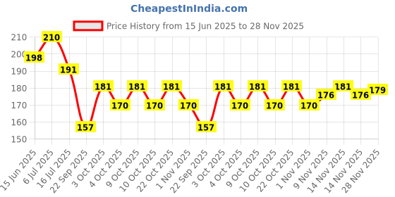 flipkart.com darshanam world Microwave Oven Cover darshanam world Price History Graph from 15 Jun 2025 to 28 Nov 2025