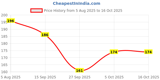 flipkart.com darshanam world Microwave Oven Cover darshanam world Price History Graph from 5 Aug 2025 to 16 Oct 2025