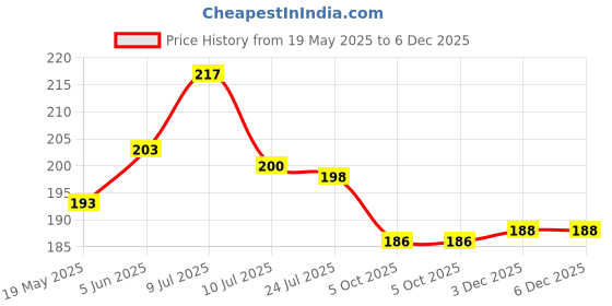 flipkart.com darshanam world Microwave OvenCover darshanam world Price History Graph from 19 May 2025 to 5 Dec 2025