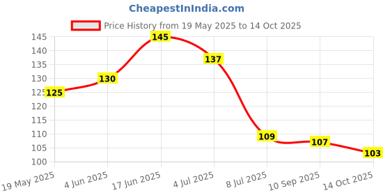flipkart.com darshanam world Natural Ultra Fine Cheese Cloths for Straining Reusable, Making Cheese, Baking Collapsible Strainer darshanam world Price History Graph from 19 May 2025 to 14 Oct 2025