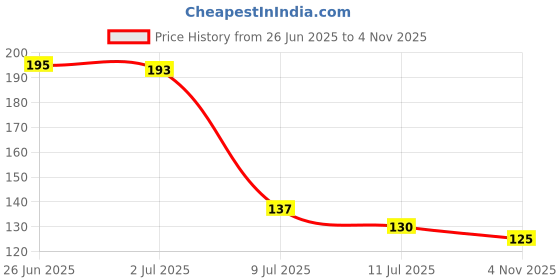 flipkart.com darshanam world Natural Ultra Fine Cheese Cloths for Straining Reusable, Making Cheese, Baking Collapsible Strainer darshanam world Price History Graph from 26 Jun 2025 to 4 Nov 2025