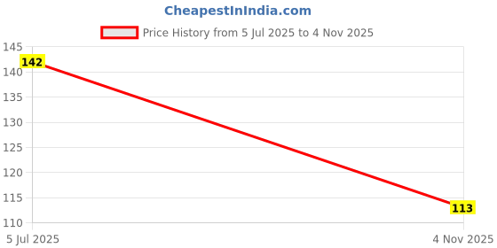 flipkart.com darshanam world Natural Ultra Fine Cheese Cloths for Straining Reusable, Making Cheese, Baking Collapsible Strainer darshanam world Price History Graph from 5 Jul 2025 to 4 Nov 2025