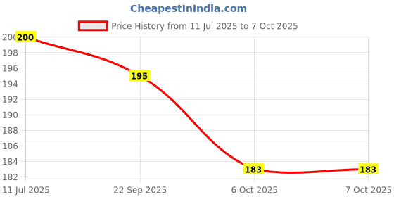 flipkart.com darshanam world Polyester Chef's Apron - Free Size darshanam world Price History Graph from 11 Jul 2025 to 7 Oct 2025
