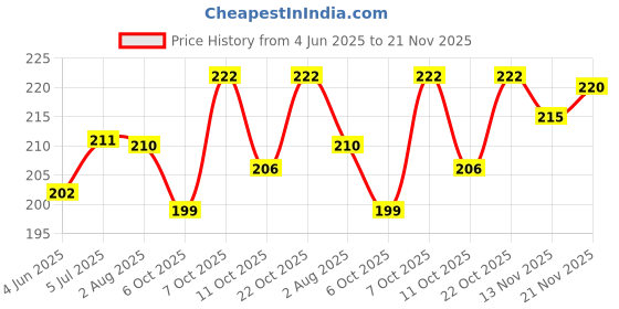 flipkart.com darshanam world Pots Pans Foldable Multipurpose Fruit Bowl Stainless Steel Steamer darshanam world Price History Graph from 4 Jun 2025 to 21 Nov 2025
