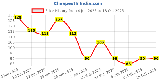 flipkart.com darshanam world Silicon Heel Pad Heels Support For women darshanam world Price History Graph from 4 Jun 2025 to 18 Oct 2025