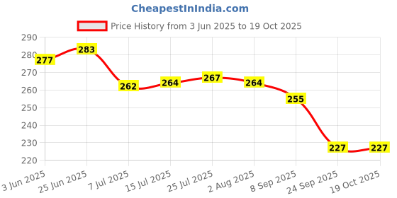 flipkart.com darshanam world Stainless Steel Airtight| Leak Proof| Freezer safe Tumbler with lid 400 ml Bottle darshanam world Price History Graph from 3 Jun 2025 to 17 Oct 2025
