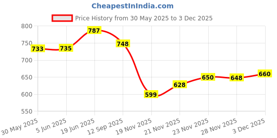 flipkart.com darshanam world Traditional Chausar Chopad parcheesi Pachisi Pagade Thayam Ludo Chopat Chaupad Chaupar Aksha Kreeda Dayakattam Chokkattan Parch Chausar Mahabharata Board Game Accessories darshanam world Price History Graph from 30 May 2025 to 2 Dec 2025
