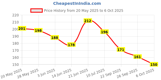 flipkart.com darshanam world Wooden Money Saving Box |Counting target money box | Coin box for saving Coin Bank darshanam world Price History Graph from 20 May 2025 to 6 Oct 2025