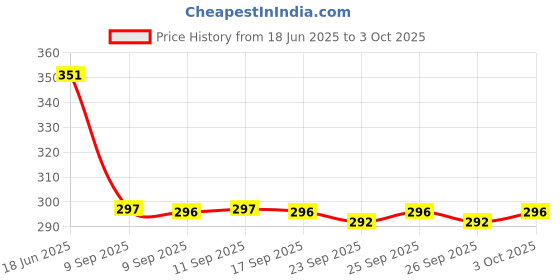 flipkart.com darshancreation Pack of 2 Solid Men Boxer darshancreation Price History Graph from 18 Jun 2025 to 3 Oct 2025