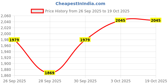 flipkart.com darshanmusical Wooden Musical Dholak Instrument Drum Nuts & Bolt 17 inch Rope & Rings Dholak darshanmusical Price History Graph from 26 Sep 2025 to 17 Oct 2025