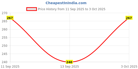 flipkart.com darshini Unstitched Crepe Salwar Suit Material Printed darshini Price History Graph from 11 Sep 2025 to 3 Oct 2025