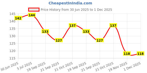 flipkart.com darshna cretion MD-03 Nose Shaper darshna cretion Price History Graph from 30 Jun 2025 to 30 Nov 2025