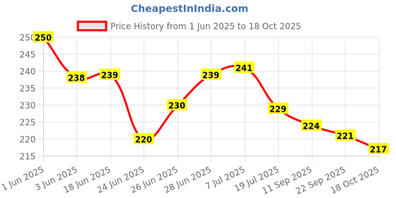 flipkart.com darshraj 925 Pure Silver(Chandi) Sterling Silver Swastik for Puja Temple - 92.5% Pure Pack Of 2 (3.640GM) Decorative Showpiece-2.5 cm darshraj Price History Graph from 1 Jun 2025 to 18 Oct 2025