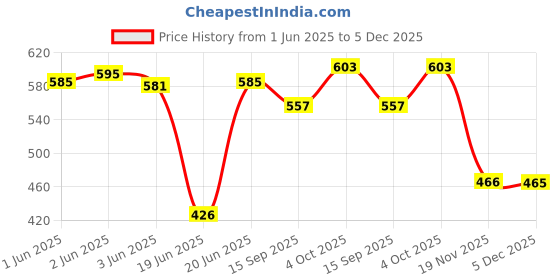 flipkart.com DARSHRAJ 925 Sterling Silver(Chandi) Belpatra For Puja , Shiv ,Gifting ,Home Decor Purpose Decorative Showpiece-1.5 cm darshraj Price History Graph from 1 Jun 2025 to 5 Dec 2025