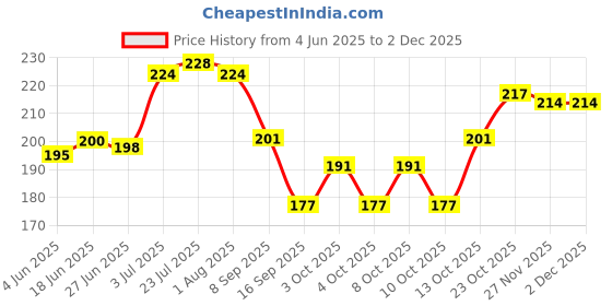flipkart.com darsi Egg holder Egg Holder darsi Price History Graph from 4 Jun 2025 to 1 Dec 2025