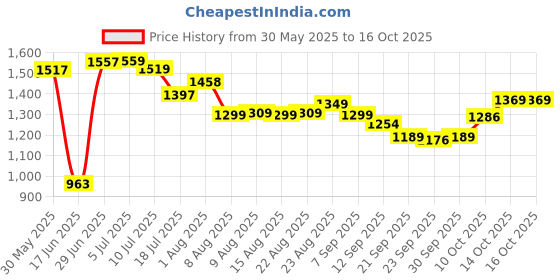flipkart.com dandles Dart 3 Wheel Kick Scooter, LED Wheels With Music and Lights Adjustable Height Kids Scooter dandles Price History Graph from 30 May 2025 to 16 Oct 2025