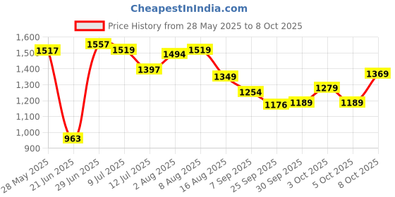 flipkart.com dandles Dart 3 Wheel Kick Scooter, LED Wheels With Music and Lights Adjustable Height Kids Scooter dandles Price History Graph from 28 May 2025 to 8 Oct 2025