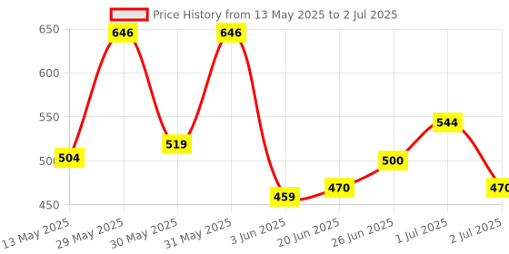 flipkart.com morikus Dart Board 5 cm Dart Board morikus Price History Graph from 13 May 2025 to 2 Jul 2025