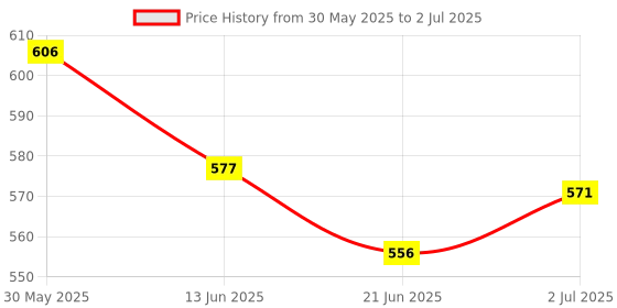 flipkart.com sopali Dart Board Double Side By one short Magnetic Dart game 43 cm Dart Board sopali Price History Graph from 30 May 2025 to 2 Jul 2025