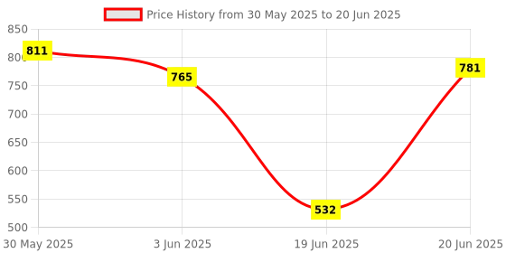 flipkart.com tking Dart Board game 40 cm Dart Board tking Price History Graph from 30 May 2025 to 20 Jun 2025