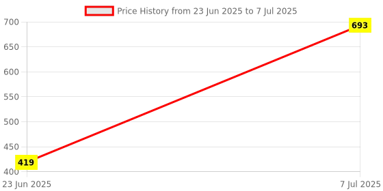 flipkart.com fiddlerz Dart Board Game Set with 6 Dart Portable Hanging Toy for Kid (Lion Dart Target) 47.5 cm Dart Board fiddlerz Price History Graph from 23 Jun 2025 to 7 Jul 2025