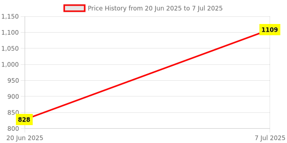 flipkart.com fiddlerz Dart Board Game Set with 6Dart Portable Hanging Toy for Kid (ElephantDartTarget) 46.7 cm Dart Board fiddlerz Price History Graph from 20 Jun 2025 to 7 Jul 2025