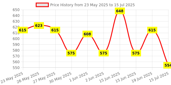 flipkart.com jdsbros Dart board with 4 darts Steel Tip Dart jdsbros Price History Graph from 23 May 2025 to 15 Jul 2025