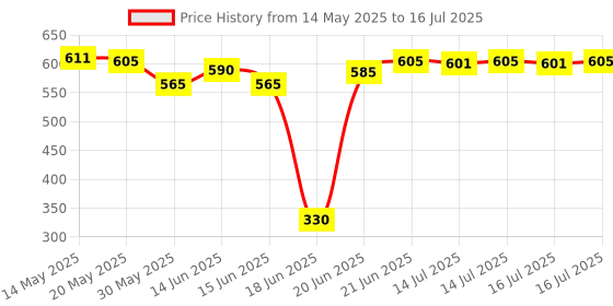 flipkart.com navex DART GAME 12 30.48 cm Dart Board navex Price History Graph from 14 May 2025 to 16 Jul 2025
