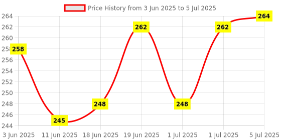 flipkart.com dd sports Dart Magnetic Pointless Red 3+ Yellow 3 Steel Tip Dart dd sports Price History Graph from 3 Jun 2025 to 5 Jul 2025