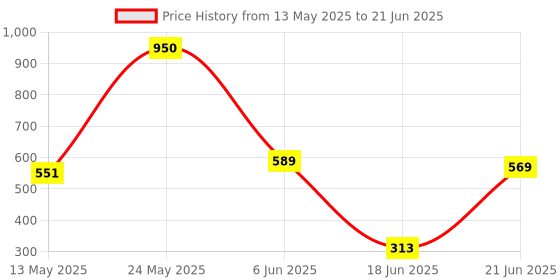 flipkart.com morikus Dart_Boards 10.1 cm Dart Board morikus Price History Graph from 13 May 2025 to 21 Jun 2025