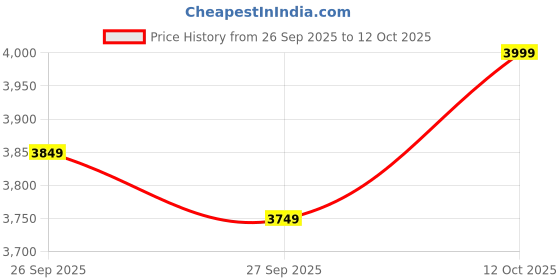 flipkart.com puma Darter Pro Fade Running Shoes For Men puma Price History Graph from 26 Sep 2025 to 12 Oct 2025