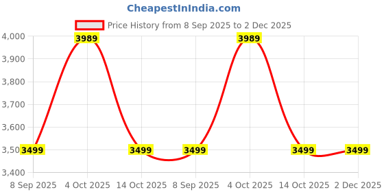 flipkart.com puma Darter Pro Running Shoes For Women puma Price History Graph from 8 Sep 2025 to 1 Dec 2025