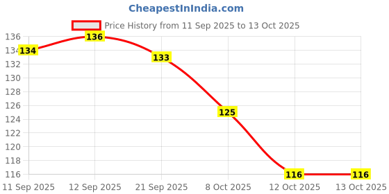 flipkart.com dartistry Aluminium Pooja Bell dartistry Price History Graph from 11 Sep 2025 to 12 Oct 2025