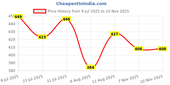 flipkart.com dartkick Stylish Women's Chunky Sneakers | Pink & White Colorblock Casuals For Women dartkick Price History Graph from 9 Jul 2025 to 9 Nov 2025