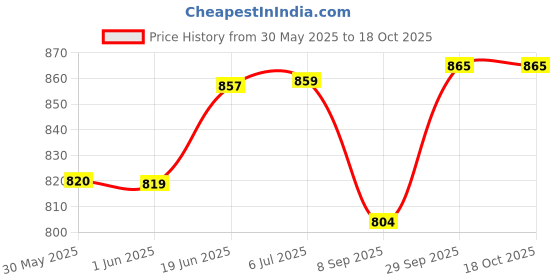 flipkart.com darvice 1:32 Scale Mustang Die-Cast Car with 4 Openable Doors Pull Back Lights & Music darvice Price History Graph from 30 May 2025 to 18 Oct 2025