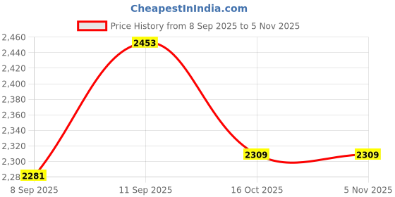 flipkart.com darvice Apollo EVO Apollo EVO B2438 124 Ornge darvice Price History Graph from 8 Sep 2025 to 3 Nov 2025