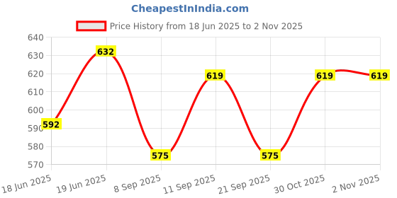 flipkart.com darvice Bulldozer Excavator Toy Kids Unbreakable Digger Trucks Construction Vehicles Toy darvice Price History Graph from 18 Jun 2025 to 2 Nov 2025